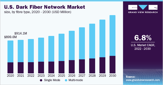美国暗光纤网络市场规模，各光纤类型，2020 -乐鱼体育手机网站入口 2030年(百万美元)