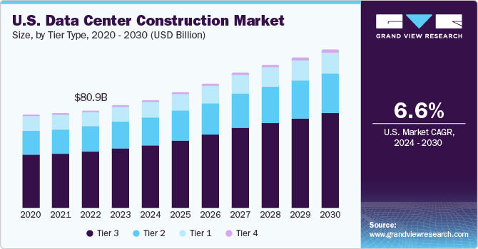 U.S. Data Center Construction Market size, by IT infrastructure, 2020 - 2030 (USD Billion)