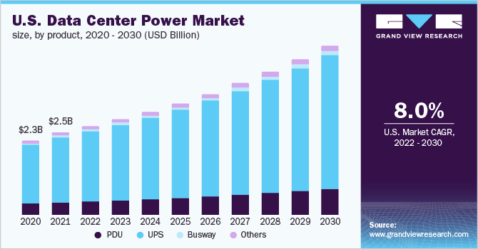 美国数据中心电力市场规模，各产品，2020 -乐鱼体育手机网站入口 2030年