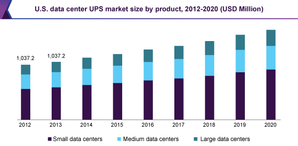 美国数据中心UPS市场