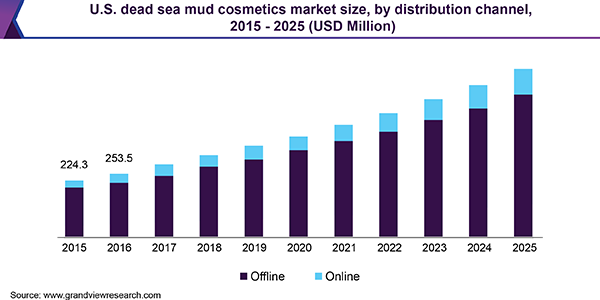 U.S. Dead Sea mud cosmetics market size, by distribution channel, 2015 - 2025 (USD Million) 美国死海泥化妆品市场