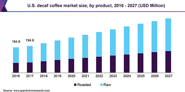 美国无咖啡因咖啡市场