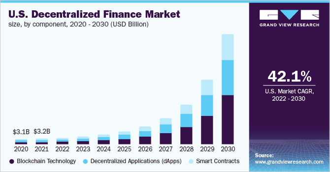 美国分散金融市场规模，各组成部分，2020 - 203乐鱼体育手机网站入口0年(十亿美元)