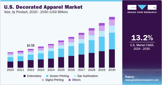 美国装饰服装市场规模，各产品，2020 - 2乐鱼体育手机网站入口030年(十亿美元)