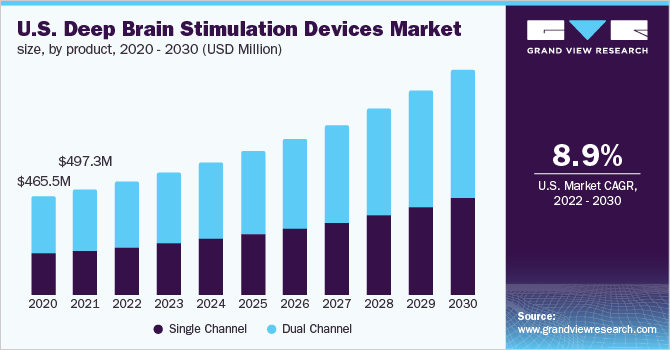 美国深度脑刺激设备市场规模，各产品，2020 - 2030年乐鱼体育手机网站入口