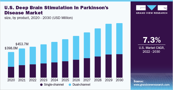 美国深部脑刺激治疗帕金森病的市场规模，各产品，2020 - 2030年(百万美元)乐鱼体育手机网站入口