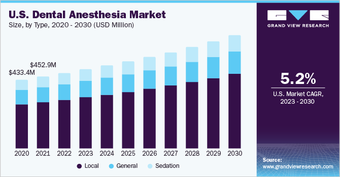 2023 - 2030年美国牙科麻醉市场规模及乐鱼体育手机网站入口成长率
