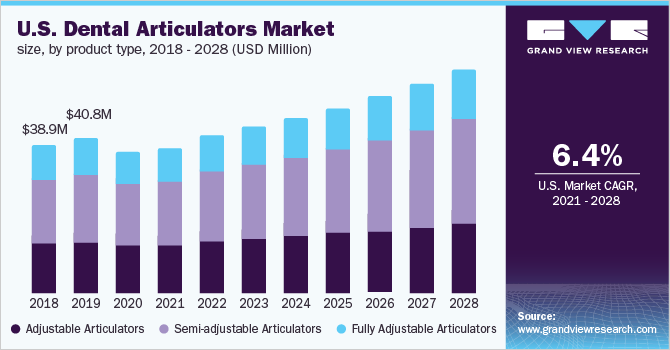 2018 - 2028年美国口腔关节器市场规模、各乐鱼体育手机网站入口产品类型(百万美元)