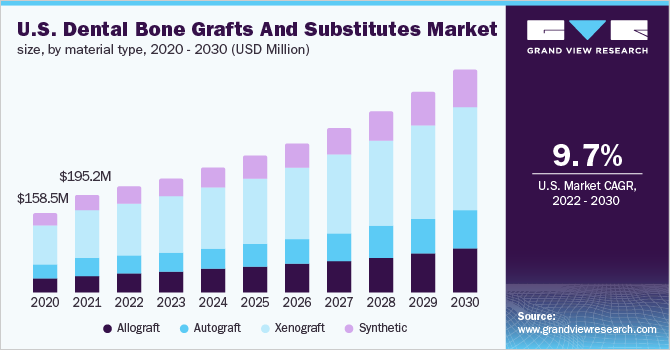 2020-2030年美国牙科植骨和替代品市场规模，按材料类型分列(百万美元)乐鱼体育手机网站入口