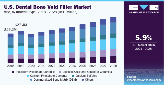 2018 - 2028年美国牙科骨空洞填充物市场规模，按材乐鱼体育手机网站入口料类型分列(百万美元)