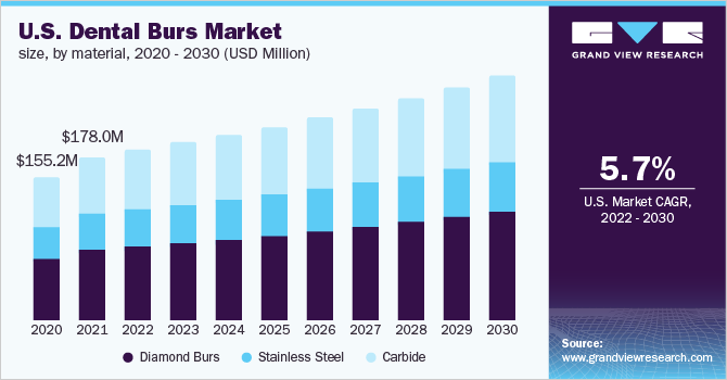 2020 - 2030年美国牙刺市场乐鱼体育手机网站入口规模，按材料分列(百万美元)