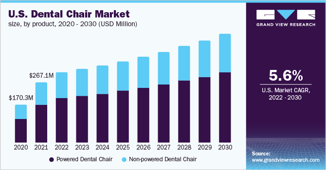 美国牙科椅市场规模，各产品，2020乐鱼体育手机网站入口 - 2030年(百万美元)