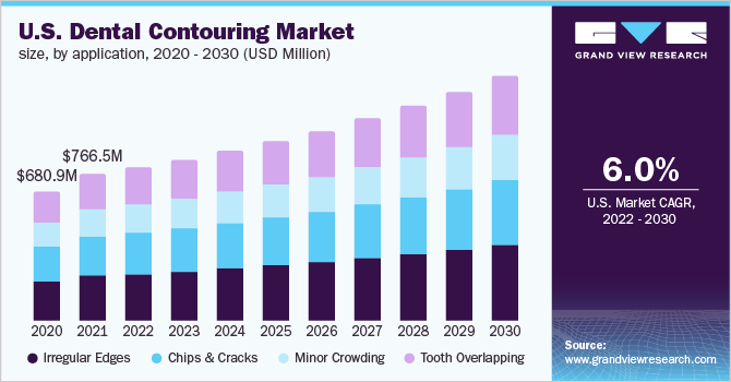 U.S. dental contouring market size, application, 2020 - 2030 (USD Million) 美国牙科整形市场规模、应用,2020 - 20乐鱼体育手机网站入口30年(百万美元)