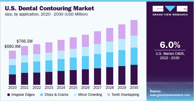 美国牙科整形市场规模、应用，2020 - 20乐鱼体育手机网站入口30年(百万美元)