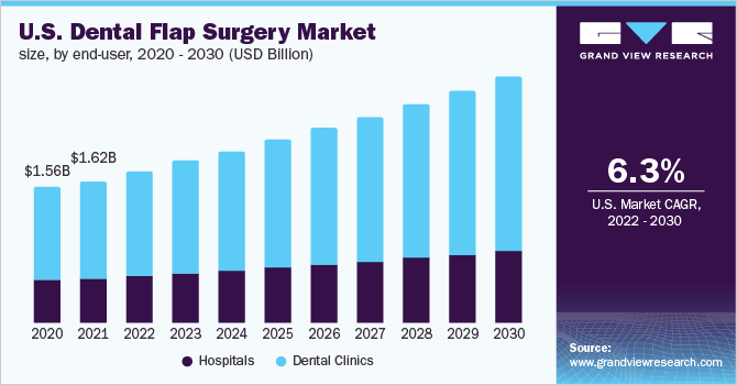 美国皮瓣手术市场规模，按终端用户划分，2020 -乐鱼体育手机网站入口 2030年(10亿美元)