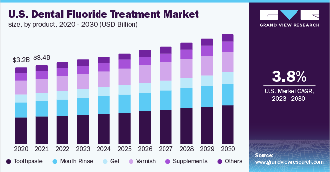 U.S. dental fluoride treatment market size