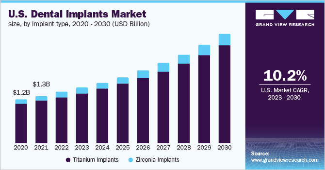 U.S. dental implants market size, by type, 2020 - 2030 (USD Billion) 2020 - 2030年美国种植牙市场规模乐鱼体育手机网站入口(10亿美元)