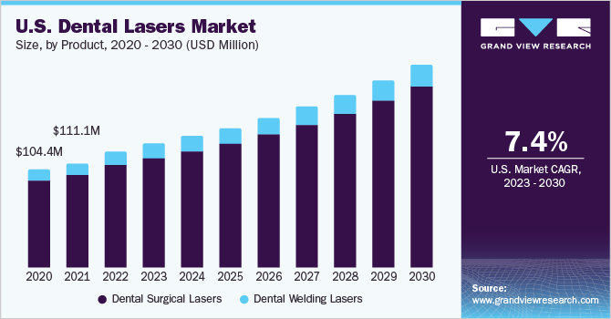 U.S. dental lasers market