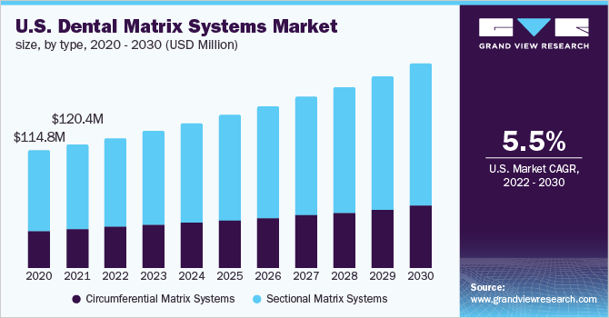 美国牙科基质系统市场规模，各类型，2020 - 203乐鱼体育手机网站入口0年(美元)
