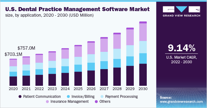 美国牙科诊所管理软件市场规模，各应用，2020 - 2030(百万美元)乐鱼体育手机网站入口