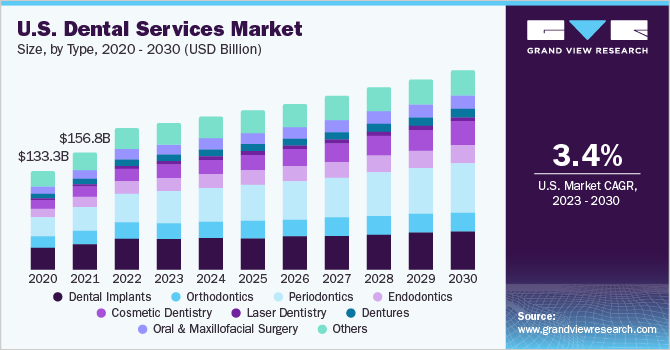 美国牙科服务市场规模，各类型，2020 -乐鱼体育手机网站入口 2030年(十亿美元)