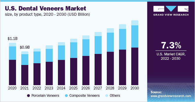 美国牙科贴面市场规模，各产品类型，202乐鱼体育手机网站入口0 - 2030年(十亿美元)
