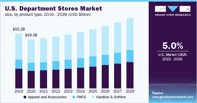 2019 - 2028年美国百货商店市场规模、乐鱼体育手机网站入口产品类型(10亿美元)