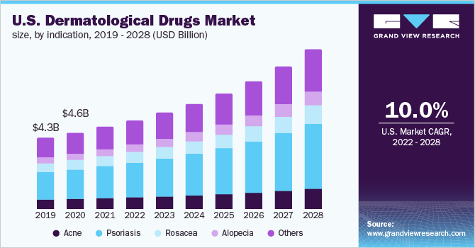 2019 - 2028年美国皮肤科药物市场规模(按适乐鱼体育手机网站入口应症分列)