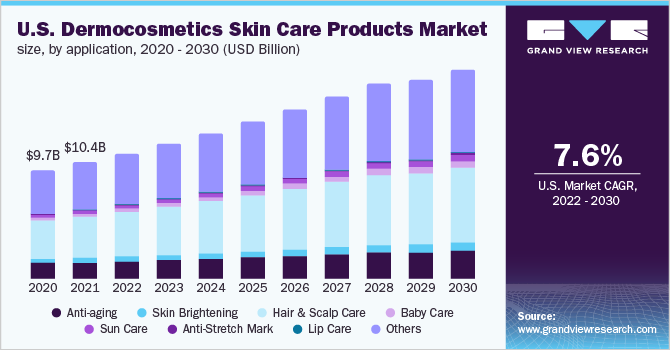 美国dermocosmetics护肤品市场规模，各应用，2020 - 2030乐鱼体育手机网站入口年(10亿美元)