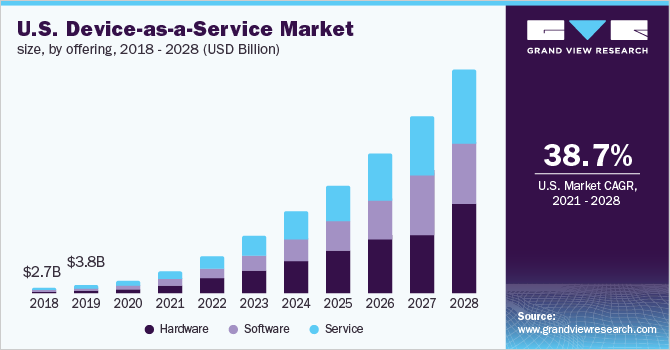2018 - 2028年美国设备即服务市场规模(1乐鱼体育手机网站入口0亿美元)
