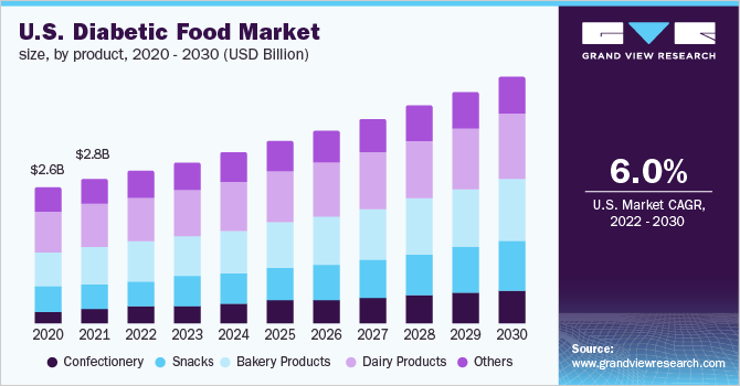 U.S. diabetic food market size, by product, 2020 - 2030, (USD Billion) 美国糖尿病食品市场规模,各产品,202乐鱼体育手机网站入口0 - 2030,(10亿美元)