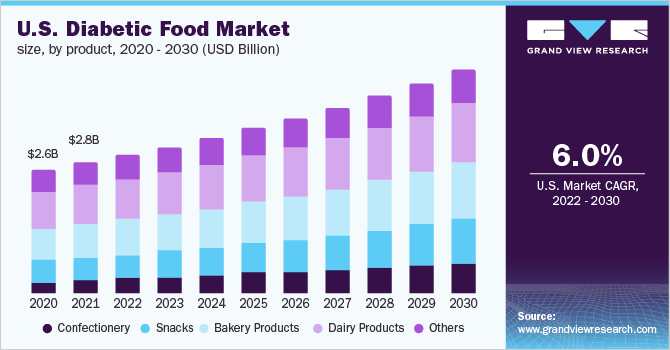 美国糖尿病食品市场规模，各产品，202乐鱼体育手机网站入口0 - 2030，(10亿美元)
