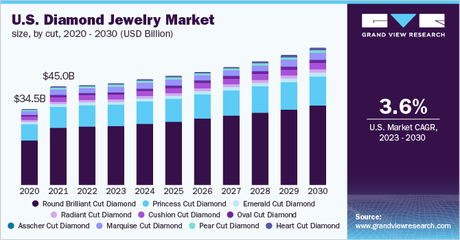 美国钻石珠宝市场规模，各切割量，2020-乐鱼体育手机网站入口 2030年(十亿美元)