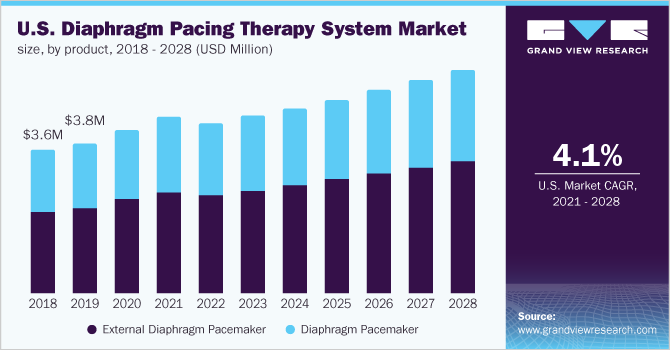 美国隔膜起搏治疗系统市场规模，各产品，2018 - 2028年(百万美元)乐鱼体育手机网站入口