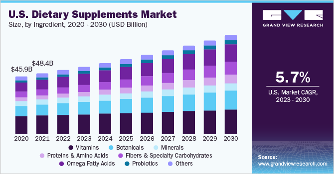 2023 - 2030年美国膳食补充剂市场规模和增乐鱼体育手机网站入口长率