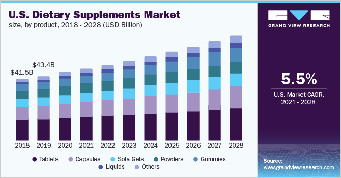 美国膳食补充剂市场规模，各产品，2018 - 20乐鱼体育手机网站入口28年(10亿美元)