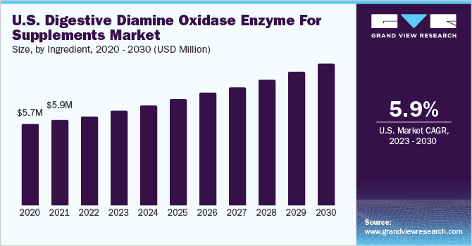 U.S. digestive diamine oxidase enzyme for supplements market size, by ingredient, 2020 - 2030 (USD Million)