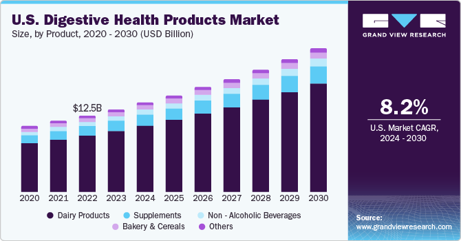 2020 - 2030年美国消化保健产品市场规模(按成分分列)乐鱼体育手机网站入口