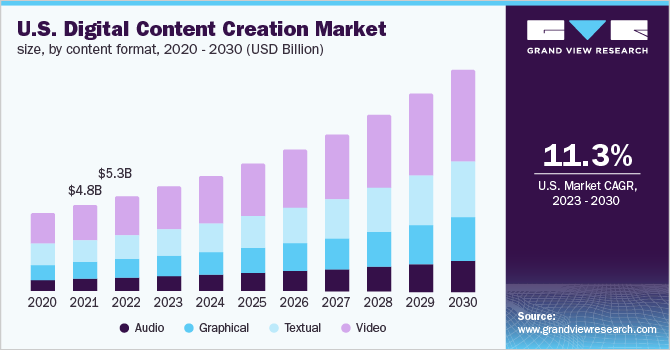 U.S. digital content creation market size, by content format, 2020 - 2030 (USD Billion) 美国数字内容创作市场规模,各内容格式,2020 - 2030乐鱼体育手机网站入口年(10亿美元)