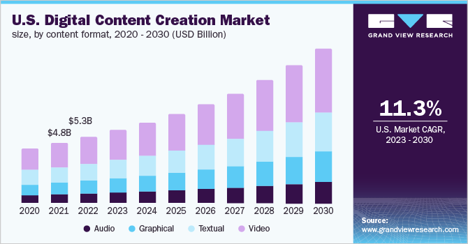 美国数字内容创作市场规模，各内容格式，2020 - 2030乐鱼体育手机网站入口年(10亿美元)