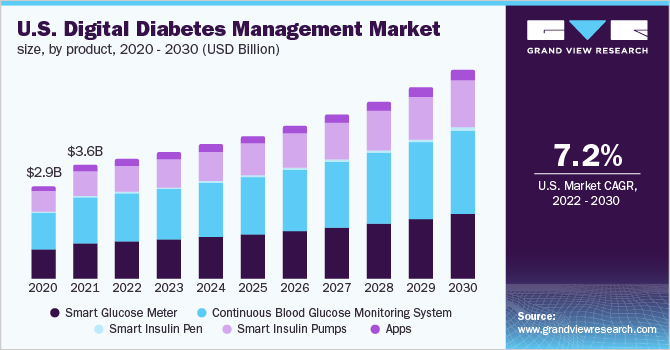 U.S. digital diabetes management market size, by product, 2020 - 2030 (USD Billion)