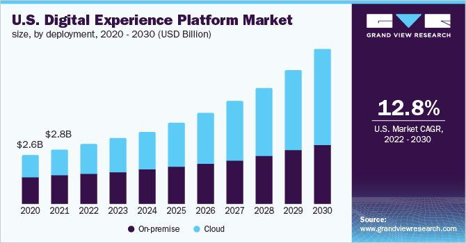2020 - 2030年美国数字体验平台的市场规模(10亿美元)乐鱼体育手机网站入口