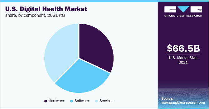美国数字医疗市场份额，各组成部分，2021年(%)