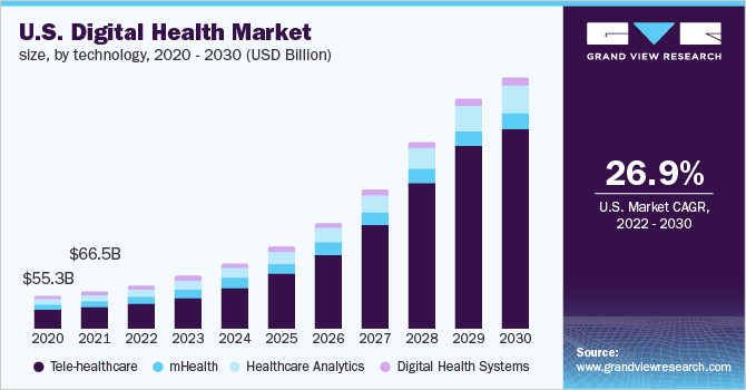 美国数字医疗市场规模，按技术划分，202乐鱼体育手机网站入口0 - 2030年(十亿美元)