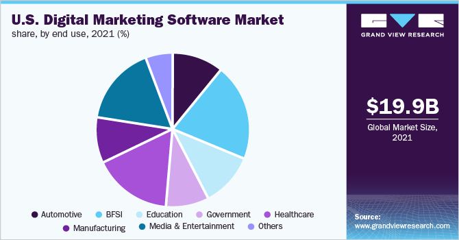 美国数字营销软件市场份额，按最终用途分列，2021年(%)