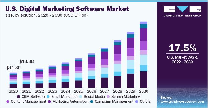美国数字营销软件市场规模，各解决方案，2020-2030年乐鱼体育手机网站入口