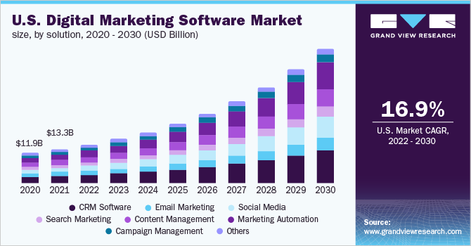 美国数字营销软件市场规模，各解决方案，2020 - 2030年乐鱼体育手机网站入口