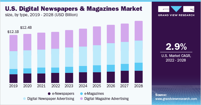 2019 - 2028年美国数字报纸和杂志市场规模(10亿美元)乐鱼体育手机网站入口