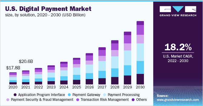 U.S. digital payment market size, by solution, 2020 - 2030 (USD Billion) 2020 - 2030年美国数字支付市场规乐鱼体育手机网站入口模(10亿美元)