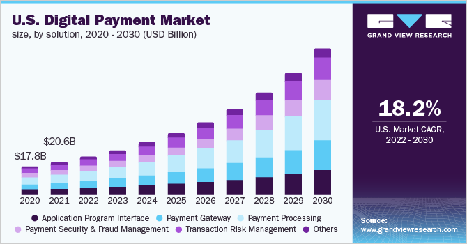 2020 - 2030年美国数字支付市场规乐鱼体育手机网站入口模(10亿美元)